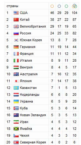 турнирная таблица медалей